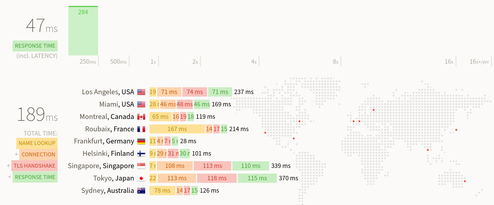 Screenshot of updown.io monitoring. It has response times for nine locations around the world. The average total time is 189ms.