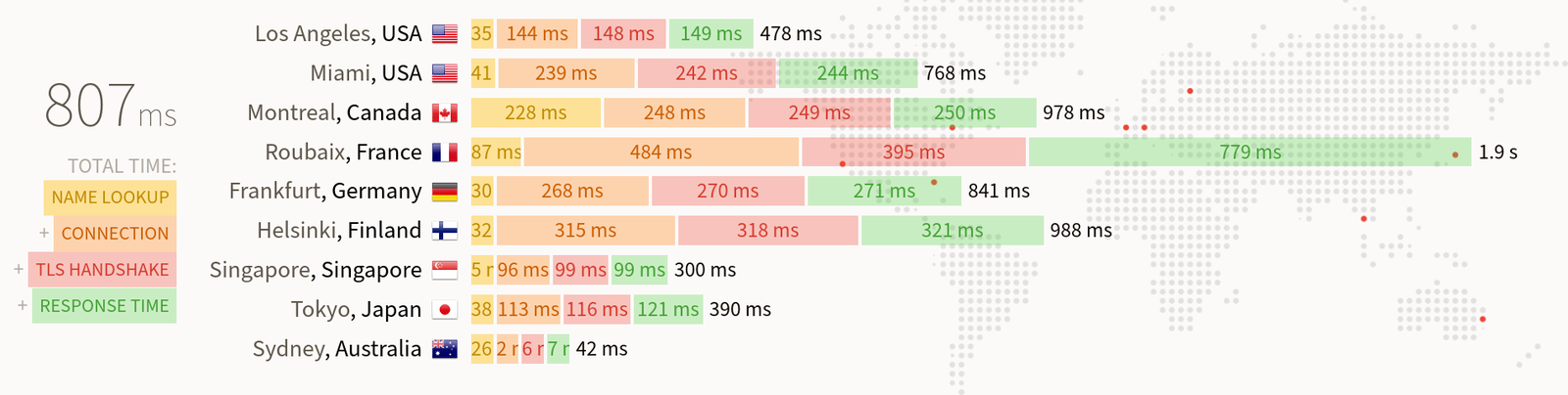 Screenshot of updown.io monitoring. It has response times for nine locations around the world. The average total time is 807ms.